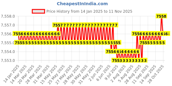 moglix.com YG-1 150mm HSSCo8 4 Flutes Extra Long End Mill, E2750260 yg-1 Price History Graph from 14 Jan 2025 to 11 Nov 2025