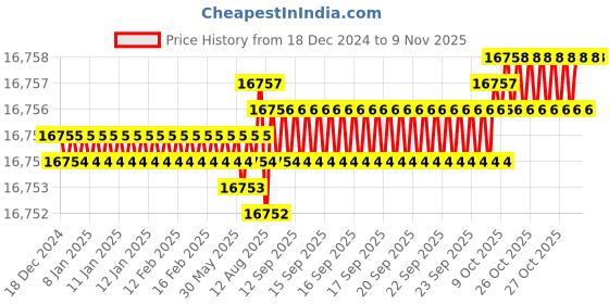 moglix.com YG-1 150mm HSSCo8 4 Flutes Extra Long End Mill, E2750360 yg-1 Price History Graph from 18 Dec 2024 to 9 Nov 2025