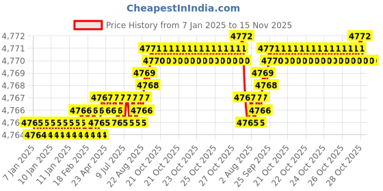 moglix.com YG-1 150mm HSSCo8 4 Flutes Extra Long End Mill, E2750902 yg-1 Price History Graph from 7 Jan 2025 to 14 Nov 2025