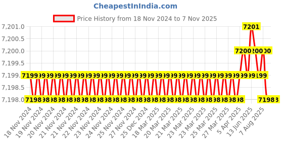 moglix.com YG-1 150mm HSSCo8 4 Flutes Extra Long End Mill, E2750905 yg-1 Price History Graph from 18 Nov 2024 to 6 Nov 2025