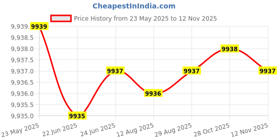 moglix.com YG-1 15.1mm Solid Carbide General Dream Drill without Coolant Hole, DH424151 yg-1 Price History Graph from 23 May 2025 to 12 Nov 2025