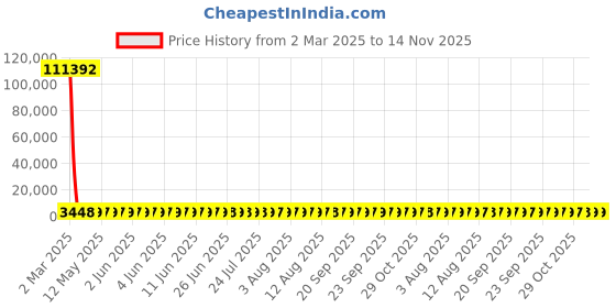 moglix.com YG-1 15.25x227mm Long Series HSS M2 Bright Finish Parallel Shank Twist Drill, D1104 yg-1 Price History Graph from 2 Mar 2025 to 14 Nov 2025