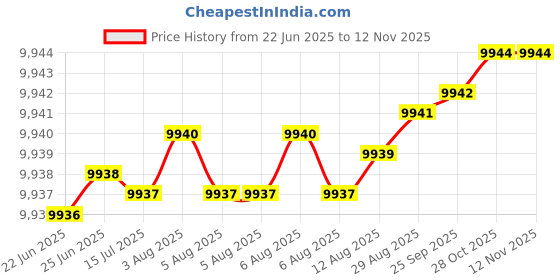 moglix.com YG-1 15.2mm Solid Carbide General Dream Drill without Coolant Hole, DH424152 yg-1 Price History Graph from 22 Jun 2025 to 12 Nov 2025