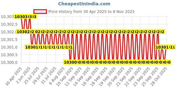 moglix.com YG-1 15.3mm Solid Carbide Short Inox Dream Drill with Coolant Hole, DH451153 yg-1 Price History Graph from 30 Apr 2025 to 8 Nov 2025