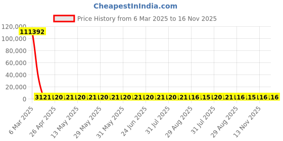 moglix.com YG-1 15.3x218mm Long Series HSS M2 Black Taper Shank Twist Drill, D1205 yg-1 Price History Graph from 6 Mar 2025 to 15 Nov 2025