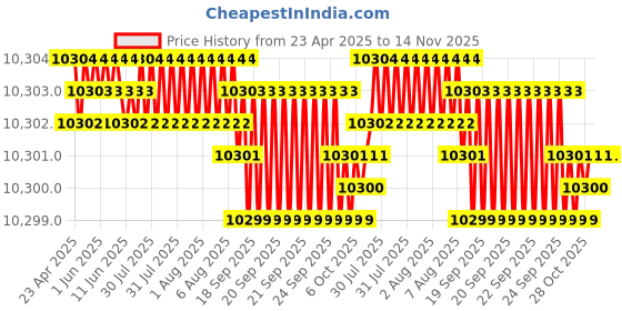 moglix.com YG-1 15.4mm Solid Carbide Short Inox Dream Drill with Coolant Hole, DH451154 yg-1 Price History Graph from 23 Apr 2025 to 14 Nov 2025