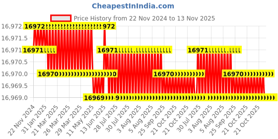 moglix.com YG-1 155mm 4 Flute Carbide End Mill, EM99918704 yg-1 Price History Graph from 22 Nov 2024 to 13 Nov 2025