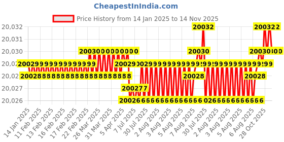 moglix.com YG-1 155mm 4 Flute HSS Ball Nose End Mill, E2757400 yg-1 Price History Graph from 14 Jan 2025 to 14 Nov 2025