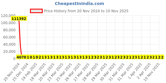 moglix.com YG-1 15.5mm HSS Machine Reamer, K11720 yg-1 Price History Graph from 20 Nov 2024 to 9 Nov 2025