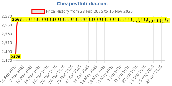 moglix.com YG-1 15.5x218mm Long Series HSS M2 Bright Taper Shank Twist Drill, D1225 yg-1 Price History Graph from 28 Feb 2025 to 15 Nov 2025