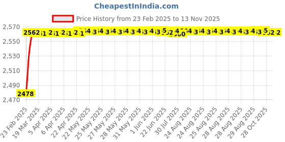 moglix.com YG-1 15.5x218mm Long Series HSS M35 Taper Shank Twist Drill, DL205 yg-1 Price History Graph from 23 Feb 2025 to 12 Nov 2025