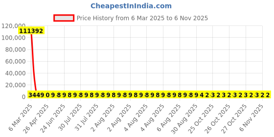 moglix.com YG-1 15.5x227mm Long Series HSS M2 Bright Finish Parallel Shank Twist Drill, D1104 yg-1 Price History Graph from 6 Mar 2025 to 5 Nov 2025