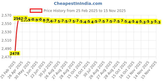 moglix.com YG-1 15.5x251mm Long Series HSS M2 Bright Taper Shank Twist Drill, D1226 yg-1 Price History Graph from 25 Feb 2025 to 14 Nov 2025