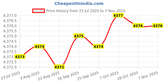 moglix.com YG-1 15.5x77x175mm HSS-Co5 Tin Coated Short Taper Shank Twist Drill, DN221155 yg-1 Price History Graph from 23 Jul 2025 to 6 Nov 2025