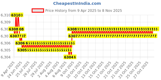 moglix.com YG-1 15.6x172mm HPD HSS-EX Jobber Drill, DJ544156 yg-1 Price History Graph from 9 Apr 2025 to 7 Nov 2025