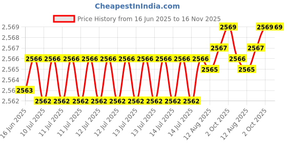 moglix.com YG-1 15.75x218mm Long Series HSS M2 Black Taper Shank Twist Drill, D1205 yg-1 Price History Graph from 16 Jun 2025 to 15 Nov 2025