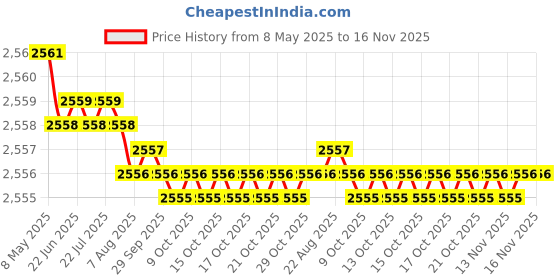 moglix.com YG-1 15.75x227mm Long Series HSS M2 Black Parallel Shank Twist Drill, D1124 yg-1 Price History Graph from 8 May 2025 to 15 Nov 2025