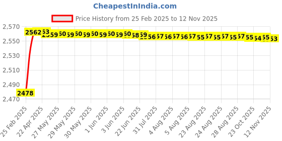 moglix.com YG-1 15.87x218mm Long Series HSS M2 Black Taper Shank Twist Drill, D1205 yg-1 Price History Graph from 25 Feb 2025 to 12 Nov 2025