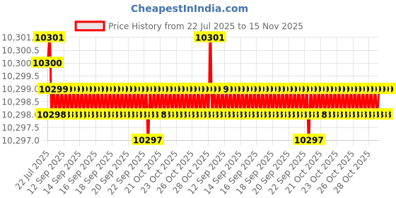 moglix.com YG-1 15.8mm Solid Carbide Short Inox Dream Drill with Coolant Hole, DH451158 yg-1 Price History Graph from 22 Jul 2025 to 14 Nov 2025