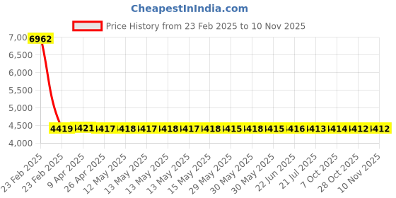moglix.com YG-1 15mm 1FL HSS-E Counter Sink Drill Bit, C2119 yg-1 Price History Graph from 23 Feb 2025 to 9 Nov 2025