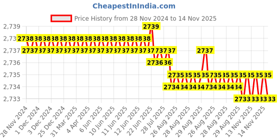 moglix.com YG-1 1.5mm 2 Flute Carbide Ball Nose End Mill for RIB Processing, G8A46907 yg-1 Price History Graph from 28 Nov 2024 to 14 Nov 2025