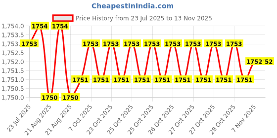 moglix.com YG-1 15mm 2 Flute HSSCo8 Short End Mill, E2420150 yg-1 Price History Graph from 23 Jul 2025 to 12 Nov 2025