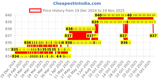 moglix.com YG-1 1.5mm 2 Flute HSSCo8 Short End Mill, E4570015 yg-1 Price History Graph from 19 Dec 2024 to 18 Nov 2025