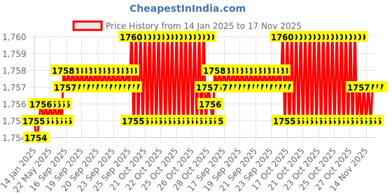 moglix.com YG-1 15mm 2 Flute HSSCo8 Short End Mill, E4570150 yg-1 Price History Graph from 14 Jan 2025 to 16 Nov 2025