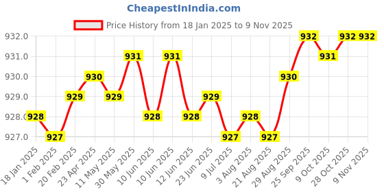 moglix.com YG-1 1.5mm 2 Flute HSSCo8 Short End Mill, E4571015 yg-1 Price History Graph from 18 Jan 2025 to 9 Nov 2025