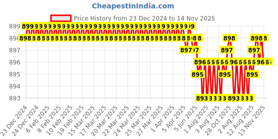 moglix.com YG-1 1.5mm 2 Flute HSSCo8 Short End Mill, E7570015 yg-1 Price History Graph from 23 Dec 2024 to 13 Nov 2025