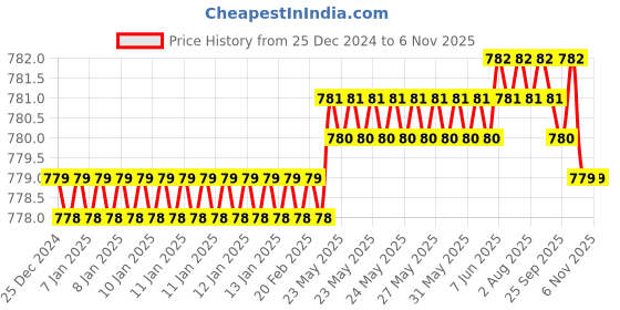 moglix.com YG-1 1.5mm 3 Flute HSSCo8 Short End Mill, E7553015 yg-1 Price History Graph from 25 Dec 2024 to 6 Nov 2025