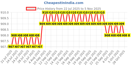 moglix.com YG-1 1.5mm 3 Flute HSSCo8 Short End Mill, EQ551015 yg-1 Price History Graph from 22 Jul 2025 to 5 Nov 2025