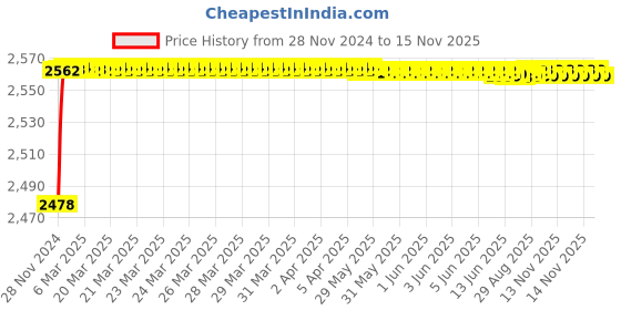 moglix.com YG-1 15mm HSS-Co8 Short End Mill, E2C97 yg-1 Price History Graph from 28 Nov 2024 to 15 Nov 2025
