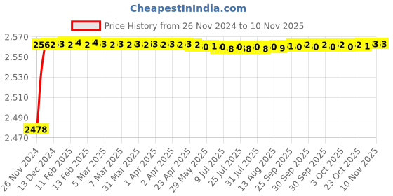 moglix.com YG-1 15mm HSS-Co8 Short Slot Drill End Mill, E2570 yg-1 Price History Graph from 26 Nov 2024 to 10 Nov 2025