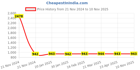 moglix.com YG-1 1.5mm HSS End Mill, E199921-4 yg-1 Price History Graph from 21 Nov 2024 to 9 Nov 2025