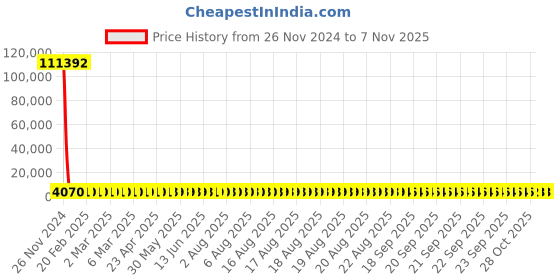 moglix.com YG-1 15mm HSS Machine Reamer, K11720 yg-1 Price History Graph from 26 Nov 2024 to 6 Nov 2025