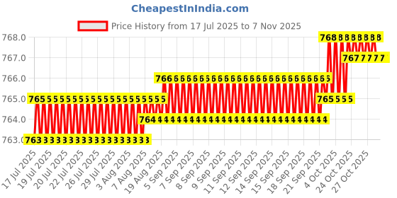 moglix.com YG-1 15mm HSSCo8 4 Flutes Long End Mill, E2659030 yg-1 Price History Graph from 17 Jul 2025 to 5 Nov 2025