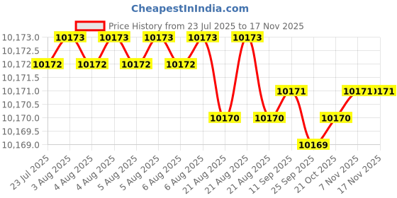 moglix.com YG-1 15mm Solid Carbide ALU Dream Drill with Coolant Hole, D5432150 yg-1 Price History Graph from 23 Jul 2025 to 15 Nov 2025