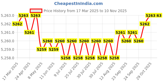 moglix.com YG-1 15x169mm HPD HSS-EX Jobber Drill, DJ544150 yg-1 Price History Graph from 17 Mar 2025 to 9 Nov 2025