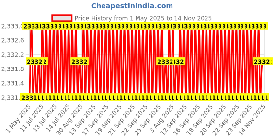 moglix.com YG-1 15x169mm Jobber Series HSS M35 Parallel Shank Twist Drill, DL105 yg-1 Price History Graph from 1 May 2025 to 13 Nov 2025