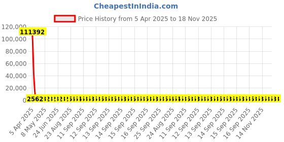moglix.com YG-1 15x300mm Long Series HSS M2 Taper Shank Extra Long Drill yg-1 Price History Graph from 5 Apr 2025 to 16 Nov 2025
