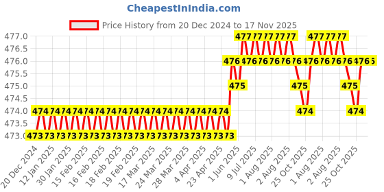 moglix.com YG-1 1.5x38mm 3 Flute Carbide Short End Mill, E5553015 yg-1 Price History Graph from 20 Dec 2024 to 16 Nov 2025