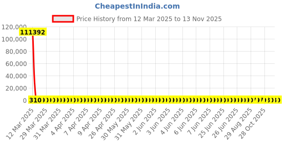 moglix.com YG-1 1.5x40mm Jobber Series HSS M42 Parallel Shank Twist Drill, D2105 yg-1 Price History Graph from 12 Mar 2025 to 12 Nov 2025