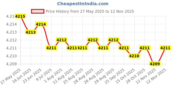 moglix.com YG-1 15x73x171mm HSS-Co5 Tin Coated Short Taper Shank Twist Drill, DN221150 yg-1 Price History Graph from 27 May 2025 to 12 Nov 2025