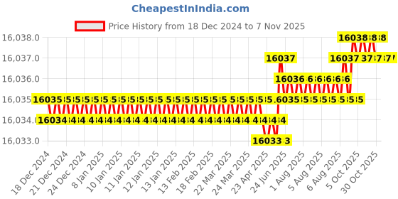 moglix.com YG-1 160mm 2 Flute X-power Ball Nose End Mill, EM823200 yg-1 Price History Graph from 18 Dec 2024 to 6 Nov 2025