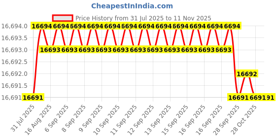 moglix.com YG-1 160mm 2 Flute X-power Ball Nose With Neck End Mill, EM899200 yg-1 Price History Graph from 31 Jul 2025 to 10 Nov 2025