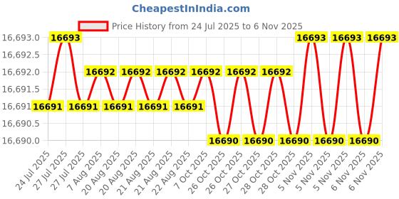 moglix.com YG-1 160mm 2 Flute X-power Ball Nose With Neck End Mill, EM900200 yg-1 Price History Graph from 24 Jul 2025 to 6 Nov 2025