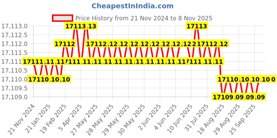 moglix.com YG-1 160mm 2 Flute X-power High Precision Ball Nose End Mill, EM879200 yg-1 Price History Graph from 21 Nov 2024 to 6 Nov 2025
