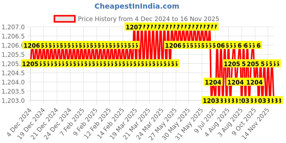 moglix.com YG-1 160mm 3 Flute Carbide Long Neck End Mill, E5D7016085 yg-1 Price History Graph from 4 Dec 2024 to 15 Nov 2025