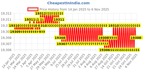 moglix.com YG-1 160mm 4 Flute X-power Ball Nose End Mill, EM815200 yg-1 Price History Graph from 14 Jan 2025 to 6 Nov 2025